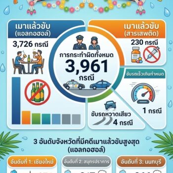 สถิติสงกรานต์คดีสะสม 5 วัน รวม 3,961 คดี เมาแล้วขับพุ่ง 3,726 คดี คดีขับเสพ 230 คดี
