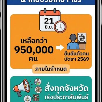 กรมการปกครองเร่งตามสิทธิ “บัตรสวัสดิการแห่งรัฐ 2569” เหลือยืนยันตัวตนกว่า 9.5 แสนราย ก่อนหมดเขต 21 มิ.ย.นี้ พร้อมกำชับทุกจังหวัดเดินหน้า “ไทยช่วยไทย พลัส 60/40”